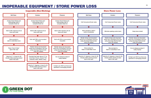 Inoperable Equipment/Store Power Loss Checklist E4