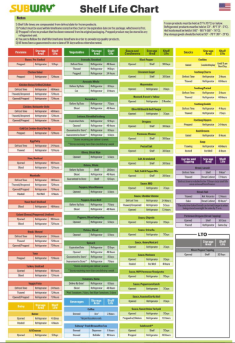 Shelf Life Chart  SW3291